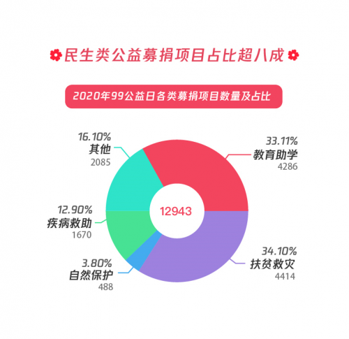 民生類公益募捐項(xiàng)目占比超八成，99公益日助力共同富裕