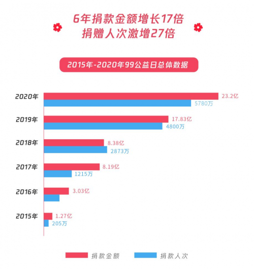 民生類公益募捐項(xiàng)目占比超八成，99公益日助力共同富裕