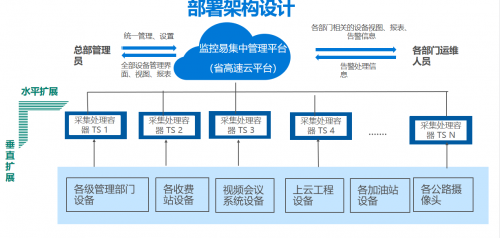 監(jiān)控易：“一屏盡覽全路網(wǎng)”，一體化運(yùn)維平臺服務(wù)“智慧交通”