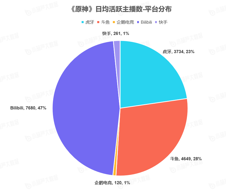 《中國游戲行業(yè)盤點(diǎn)洞察數(shù)據(jù)報(bào)告》7月刊發(fā)布，游戲直播總時(shí)長創(chuàng)歷史新高