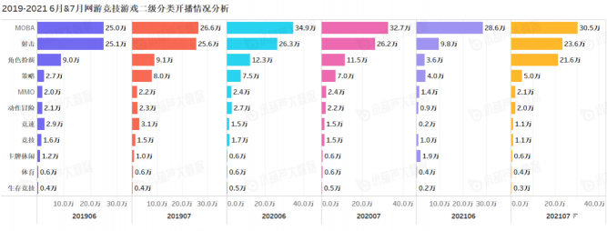《中國游戲行業(yè)盤點(diǎn)洞察數(shù)據(jù)報(bào)告》7月刊發(fā)布，游戲直播總時(shí)長創(chuàng)歷史新高