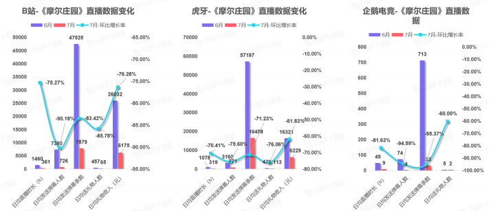 《中國游戲行業(yè)盤點(diǎn)洞察數(shù)據(jù)報(bào)告》7月刊發(fā)布，游戲直播總時(shí)長創(chuàng)歷史新高