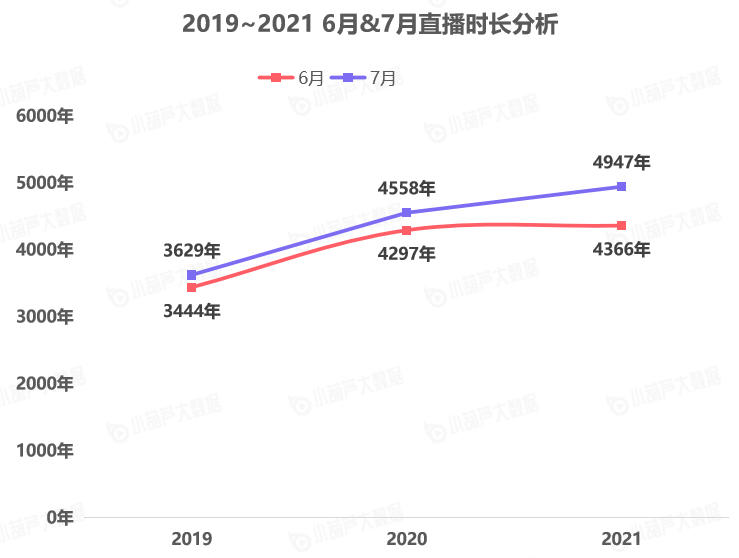 《中國游戲行業(yè)盤點(diǎn)洞察數(shù)據(jù)報(bào)告》7月刊發(fā)布，游戲直播總時(shí)長創(chuàng)歷史新高