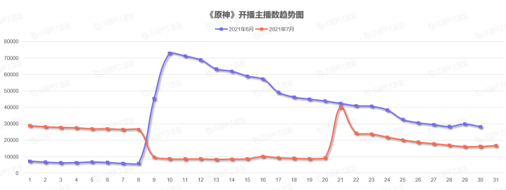 《中國游戲行業(yè)盤點(diǎn)洞察數(shù)據(jù)報(bào)告》7月刊發(fā)布，游戲直播總時(shí)長創(chuàng)歷史新高