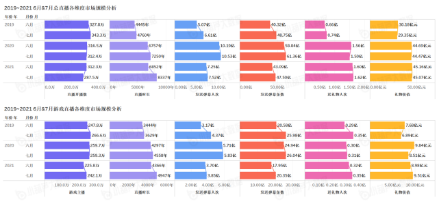《中國游戲行業(yè)盤點(diǎn)洞察數(shù)據(jù)報(bào)告》7月刊發(fā)布，游戲直播總時(shí)長創(chuàng)歷史新高