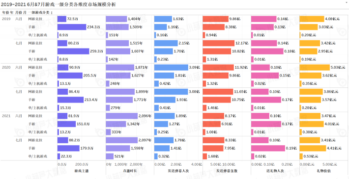 《中國游戲行業(yè)盤點(diǎn)洞察數(shù)據(jù)報(bào)告》7月刊發(fā)布，游戲直播總時(shí)長創(chuàng)歷史新高