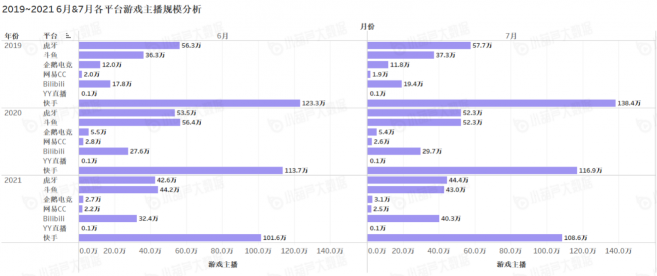 《中國游戲行業(yè)盤點(diǎn)洞察數(shù)據(jù)報(bào)告》7月刊發(fā)布，游戲直播總時(shí)長創(chuàng)歷史新高