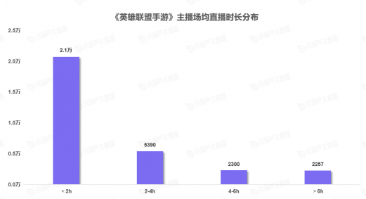 《中國游戲行業(yè)盤點(diǎn)洞察數(shù)據(jù)報(bào)告》7月刊發(fā)布，游戲直播總時(shí)長創(chuàng)歷史新高