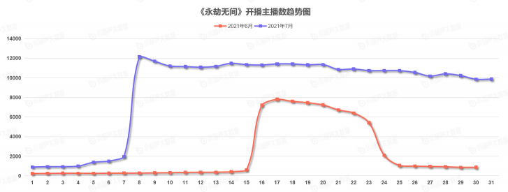 《中國游戲行業(yè)盤點(diǎn)洞察數(shù)據(jù)報(bào)告》7月刊發(fā)布，游戲直播總時(shí)長創(chuàng)歷史新高
