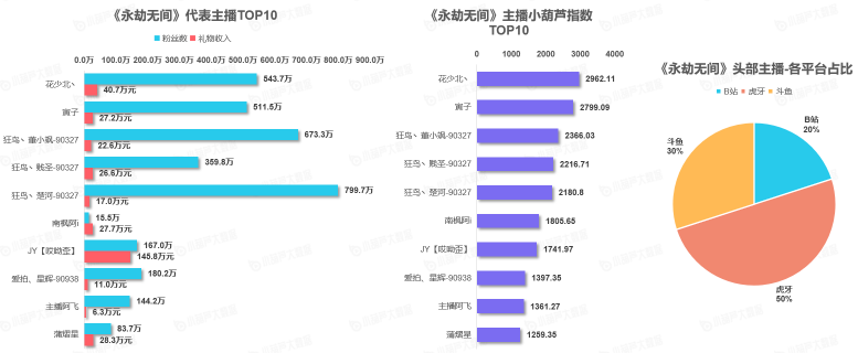 《中國游戲行業(yè)盤點(diǎn)洞察數(shù)據(jù)報(bào)告》7月刊發(fā)布，游戲直播總時(shí)長創(chuàng)歷史新高