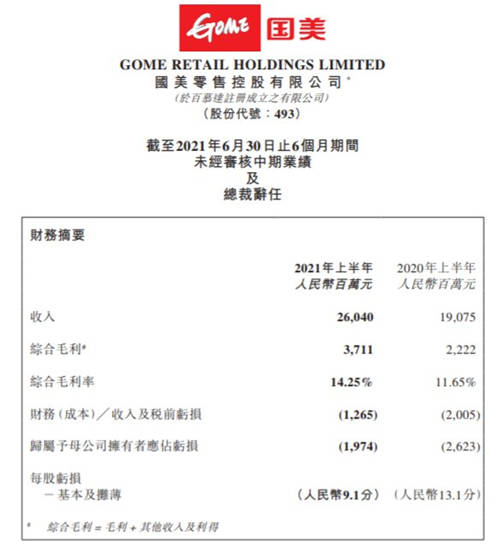 國美“家·生活”戰(zhàn)略高瞻遠矚 H1業(yè)績昂首向前