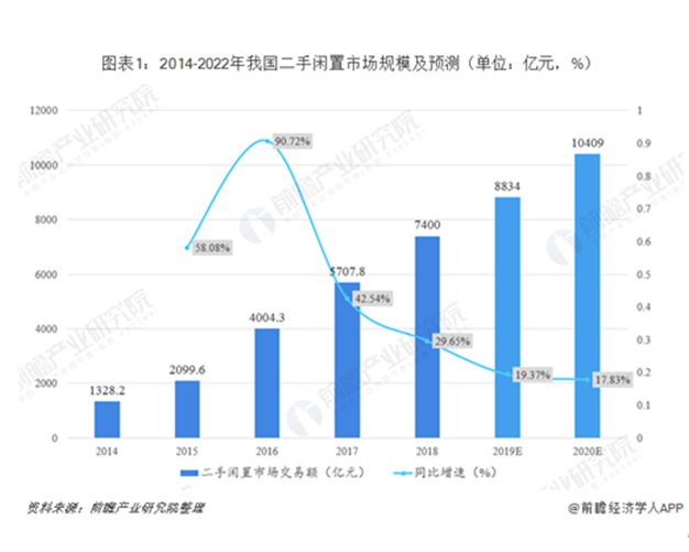 二手?jǐn)?shù)碼3C市場前景廣闊，愛回收助力完善回收體系