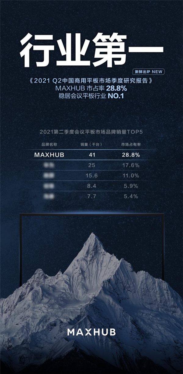 MAXHUB斬獲 2021 Q2市場份額第一，占比接近29%