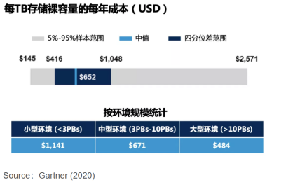 十倍存儲成本節(jié)省，上訊信息ADM助力企業(yè)“降本增效”