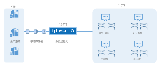十倍存儲成本節(jié)省，上訊信息ADM助力企業(yè)“降本增效”