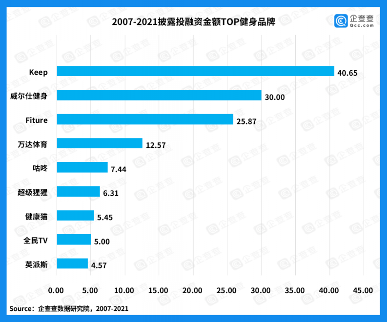 用戶100%達(dá)WHO健身標(biāo)準(zhǔn)，這家公司憑啥2年就能沖到國內(nèi)前三？