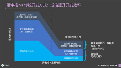 低代碼是玩具，是行業(yè)毒瘤？看看它對(duì)程序員帶來(lái)了多大的幫助