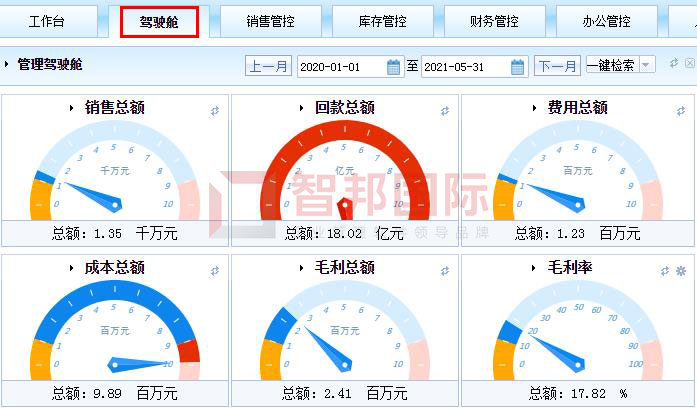智邦國際ERP系統(tǒng)：打造數(shù)字企業(yè)共同體，破除企業(yè)發(fā)展瓶頸