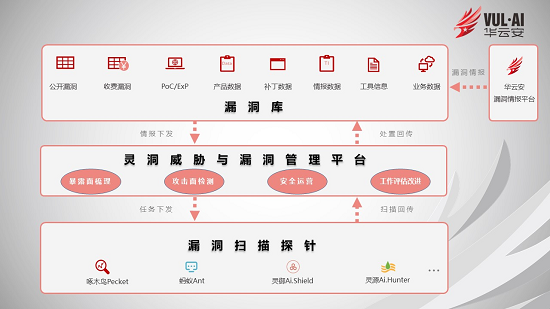混合云架構下的資產(chǎn)漏洞檢測與管理