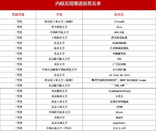 全國大學(xué)生操作系統(tǒng)設(shè)計大賽在銀河麒麟圓滿落幕