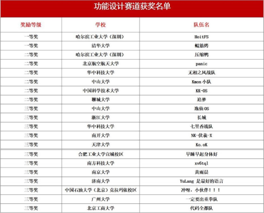 全國大學(xué)生操作系統(tǒng)設(shè)計大賽在銀河麒麟圓滿落幕
