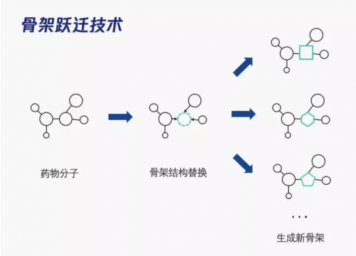 騰訊云深平臺與成都先導(dǎo)合作AI+藥物研究，發(fā)布骨架躍遷新算法