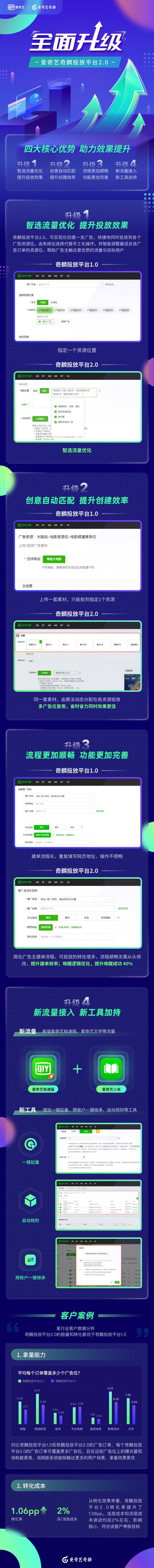 愛奇藝奇麟投放平臺2.0：以素材為中心，用技術為廣告賦能