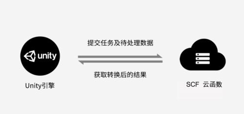 Unity + 騰訊云 Severless：重構(gòu)計(jì)算模型，打造構(gòu)建元宇宙的核心引擎