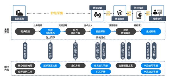 新突破 ！諸葛io發(fā)布慧表功能，打響用戶行為分析的突圍戰(zhàn)