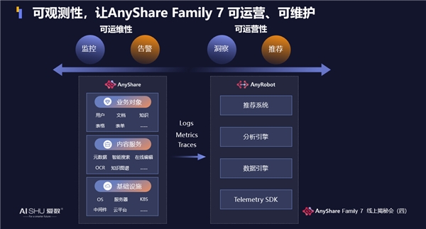揭秘！愛數(shù)AnyShare Family 7可觀測性，讓運(yùn)營、運(yùn)維更“好看”