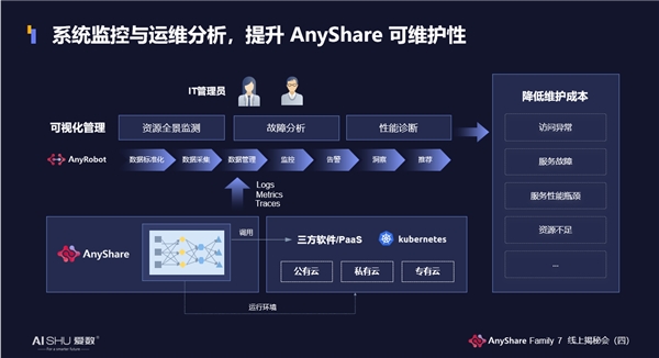 揭秘！愛數(shù)AnyShare Family 7可觀測性，讓運(yùn)營、運(yùn)維更“好看”