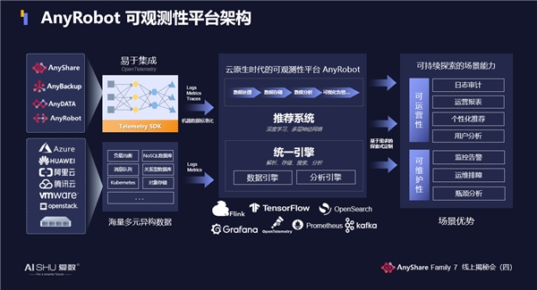 揭秘！愛數(shù)AnyShare Family 7可觀測性，讓運(yùn)營、運(yùn)維更“好看”