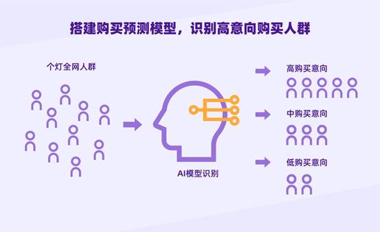 個燈數(shù)據(jù)營銷五步法成功實踐，助力品牌618廣告投放ROI提升38%