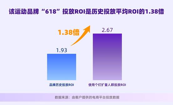 個燈數(shù)據(jù)營銷五步法成功實踐，助力品牌618廣告投放ROI提升38%
