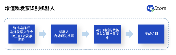 RPA時代，UB Store為企業(yè)財務轉型指明方向