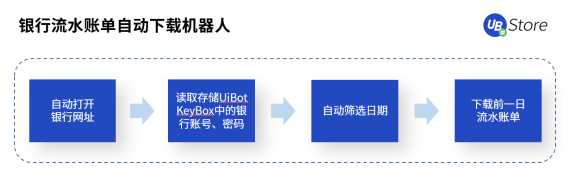 RPA時代，UB Store為企業(yè)財務轉型指明方向