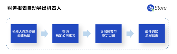 RPA時代，UB Store為企業(yè)財務轉型指明方向