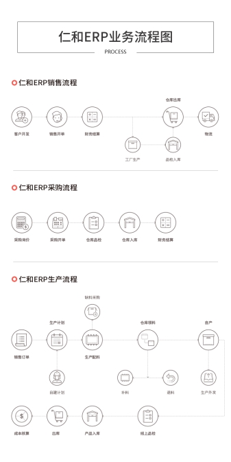 仁和云ERP系統(tǒng)：制造企業(yè)生產(chǎn)管理軟件如何有效實(shí)施！