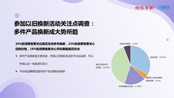 舊電子產品以舊換新成主流 享服季京東手機服務節(jié)多件換新至多補2040元