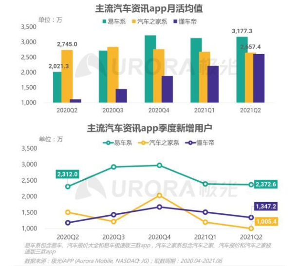 主營業(yè)務(wù)近乎腰斬，評級屢次下調(diào)，汽車之家下一個灰犀牛？