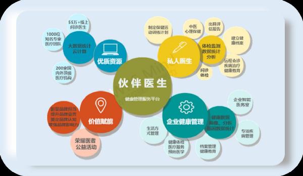 伙伴醫(yī)生----企業(yè)健康管理，正在披荊斬棘的路上