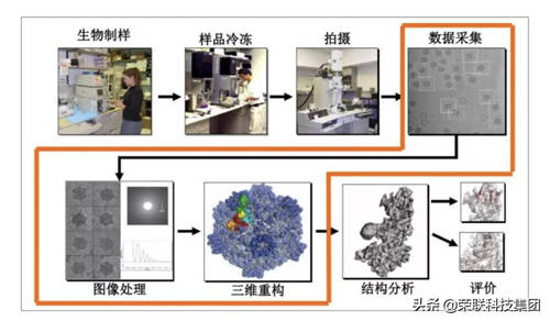 支撐科研創(chuàng)新，榮聯(lián)助力西湖大學(xué)冷凍電鏡數(shù)據(jù)分析平臺建設(shè)