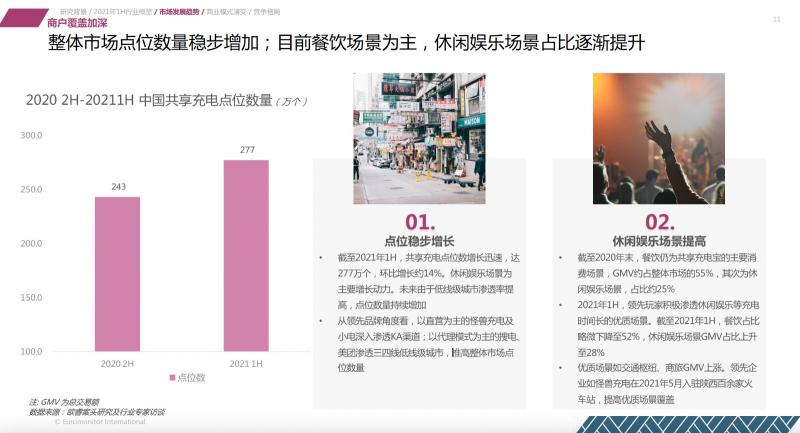 歐睿國際：2021上半年共享充電行業(yè)維持較高增速 怪獸充電領(lǐng)先優(yōu)勢(shì)擴(kuò)大