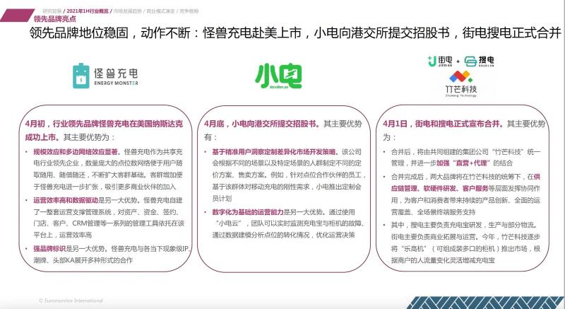 歐睿國際：2021上半年共享充電行業(yè)維持較高增速 怪獸充電領(lǐng)先優(yōu)勢(shì)擴(kuò)大