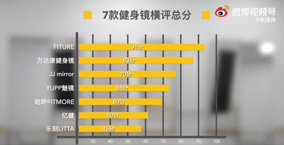 健身鏡真能讓人居家自在健身？看完這篇橫評解析你就有答案了