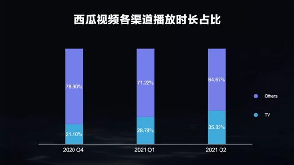 西瓜視頻千位創(chuàng)作人月播放破千萬，中視頻電視消費(fèi)增長顯著