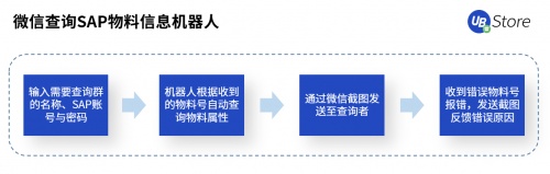 UB Store賦能智造轉型，制造業(yè)企業(yè)8大部門RPA應用實錄