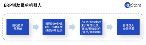 UB Store賦能智造轉型，制造業(yè)企業(yè)8大部門RPA應用實錄