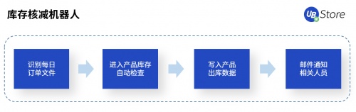 UB Store賦能智造轉型，制造業(yè)企業(yè)8大部門RPA應用實錄