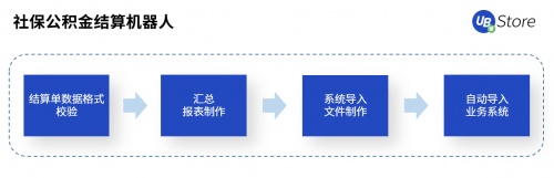 UB Store賦能智造轉型，制造業(yè)企業(yè)8大部門RPA應用實錄
